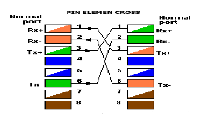 pin Kabel Cross Over